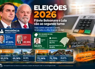 Rio Grande do Sul define novo governador, senadores e deputados; Canela e Gramado reforçam votação à direita